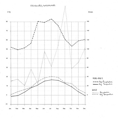 FS23 Cartographies of Living Systems: Gaussen Diagram