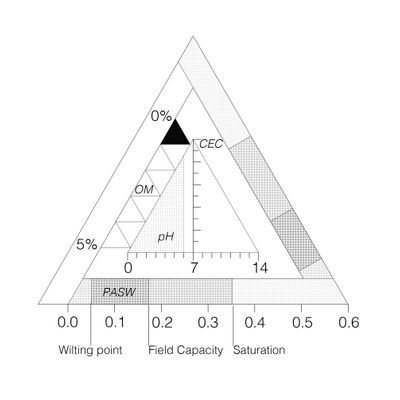 Soil Language v1: Manual Translation